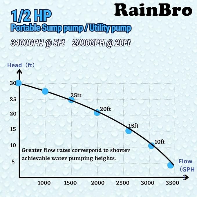 Rainbro 1/2 HP Thermoplastic Submersible Sump Pump With Vertical Float Switch, Utility Pump, Model# PSU051V