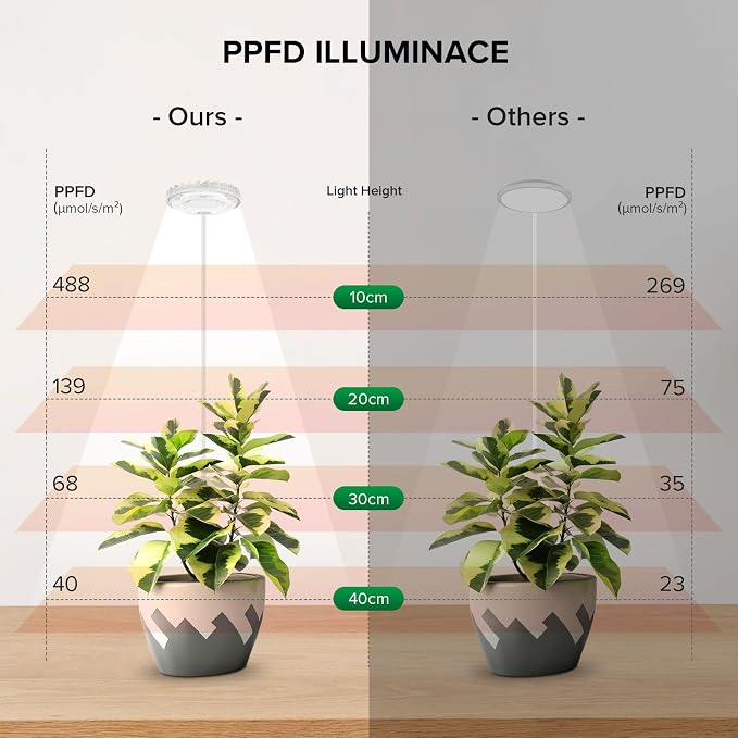 3 Pack Small Plant Lights for Indoor Plants, 12W Each Clip-On LED | 4000K Full Spectrum, Flexible Gooseneck, 3/6/12H Timer, 4 Dimmable Levels for Shelves