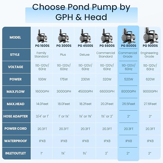 520W 8000 GPH Pond Pump, Commercial Grade High Flow Submersible Water Pump for Large Ponds, Pools & Waterfalls, Continuous Duty, Submersible & Inline Installation, Includes Filter Bag