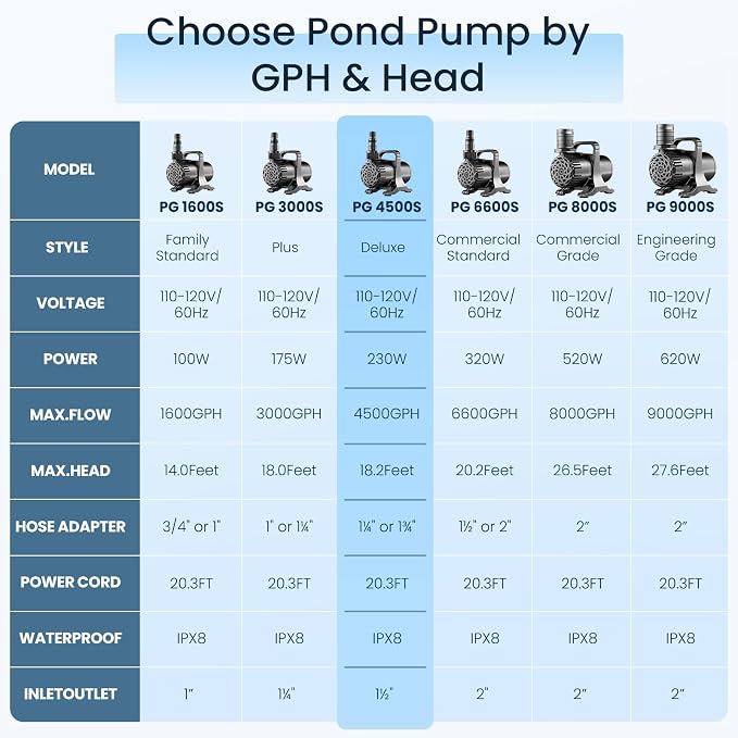 230W 4500 GPH Pond Pump, High Flow Heavy Duty Submersible Water Pump for Large Ponds, Pools & Waterfalls, Ultra Quiet Continuous Operation, Submersible & Inline Use, Includes Filter Bag