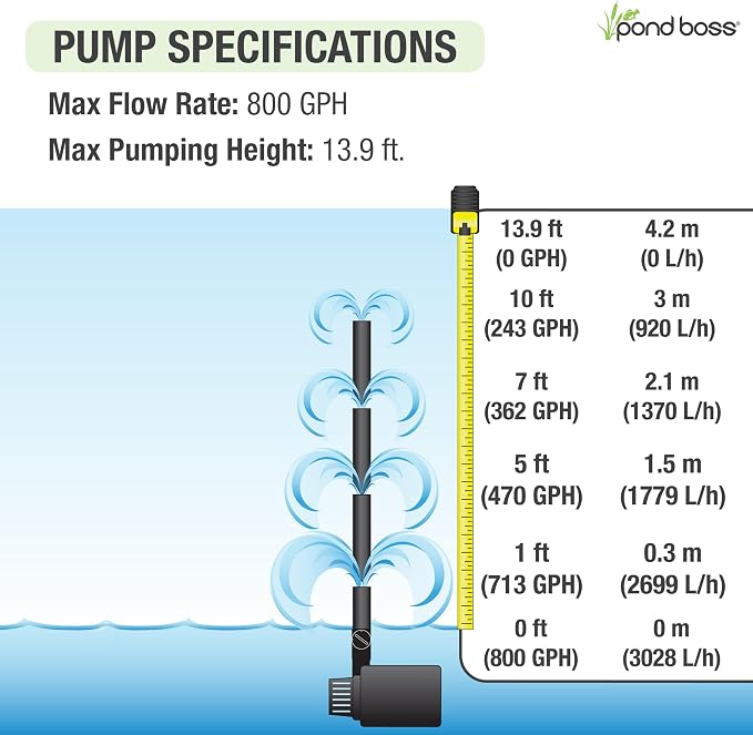 pond boss 800 GPH Submersible Water Pump for Hydroponics, Aquaponics, and Ponds – Adjustable Flow, Quiet Operation, Threaded Adapter, 16 ft Cord