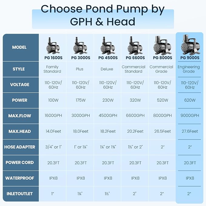 620W 9000 GPH Pond Pump, Commercial Grade Heavy Duty High Flow Submersible Water Pump for Large Ponds, Pools & Tall Waterfalls, Continuous Duty Performance, Includes Filter Bag, UL Listed