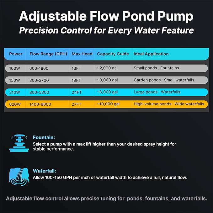 310W Pond Pump Adjustable Flow 1200-5300 GPH & 24FT Lift | Submersible Water Pump for Pond Fountain & Waterfall, 180° Rotatable Outlet, Filter Bag & 20FT Cord, Ultra-Quiet, UL Listed