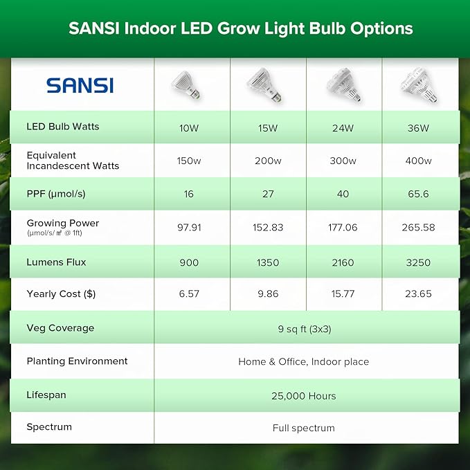 SANSI Grow Light Bulbs for Indoor Plants, 10W Full Spectrum 4000K Daylight | 150 Watt Equivalent, Optical Lens for High PPFD, 4000K Natural Daylight, A19 Grow Bulbs For Indoor Growing Seed Starting