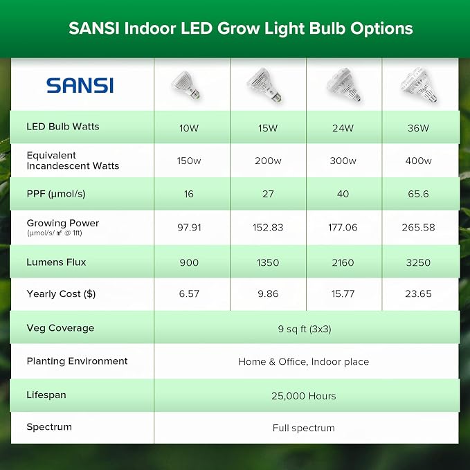 SANSI Grow Lights for Indoor Plants, 36W Plant Lights for Indoor Growing | 400 Watt Equivalent BR30 Grow Light Bulb, PPF 65.6 umol/s, 4000K Full Spectrum, Optical Lens for High PPFD, ETL Listed