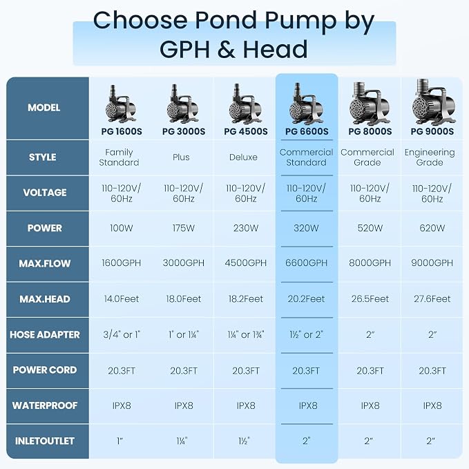 320W 6600 GPH Pond Pump, High Flow Heavy Duty Submersible Water Pump for Large Ponds, Pools & High Waterfalls, Continuous Duty, Submersible & Inline Use, 20.3 ft Cord, Includes Filter Bag