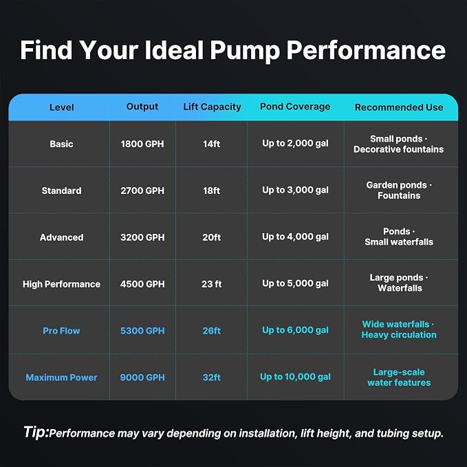 9000 GPH Pond Pump for Fish Pond Fountain & Waterfall, 39ft Lift | 620W Submersible Water Pump, 180° Rotatable Outlet, Filter Bag & 20FT Power Cord, Ultra-Quiet, UL Listed