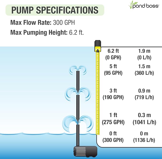 pond boss 300 GPH Submersible and In-Line Water Pump for Hydroponics, Aquaponics, Fountains, and Freshwater Aquariums – Adjustable Flow, Quiet Operation, Includes Tubing Adapters