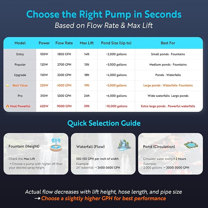TONGCHANT 9000 GPH Pond Pump for Pond Fountain & Waterfall, 39FT Lift | 620W Submersible Water Pump with 180° Rotatable Nozzle, Filter Bag & 20FT Cord, Ultra-Quiet Operation, UL listed