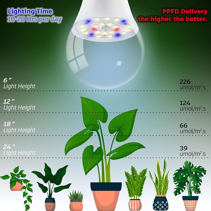 Full Spectrum Plant Grow Light Bulbs Small Base E12 Candelabra,2PCS | Balanced Red Blue Yellow 5000K White Plant Growing Lamp Bulbs for Indoor Seeds Greens Laboratory,School,Greenhouse