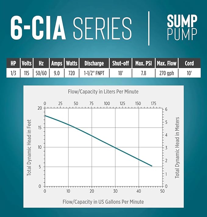 Little Giant 1/3 HP Cast Iron Submersible Sump Pump, Blue | Automatic Integral Diaphragm Float Switch, 2760 GPH, Cast Iron Housing, Polypropylene Base, 10-Foot Cord, 115V, Model 6-CIA