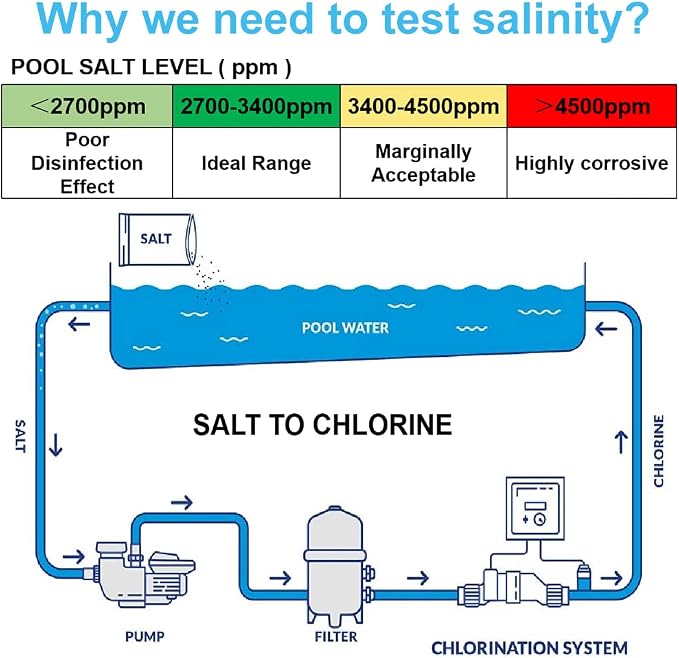 Pool Salt Tester - Multifunctional 5 in 1 Salinity, PH, TDS, EC, and Temperature Meter, Pool Salinity Testing Kit, Digital Salinity Tester for Swimming Pool,Saltwater, Sea Water, Aquarium