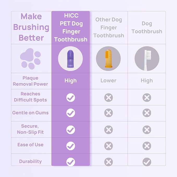 HICC PET Dog Toothbrush, Anti-Slip Dog Tooth Brushing Kit, Dog Finger Toothbrush for Plaque and Tartar Cleaning, Dog Teeth Cleaning for Small & Large Pets, Safer & Softer Liquid Silicone, 4-Pack