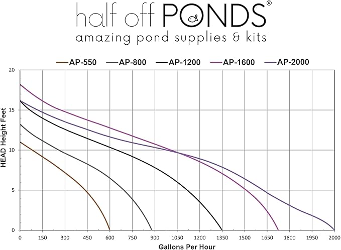 HALF OFF PONDS Submersible Water Pump, 2,000 GPH Pond Pump with 33FT Power Cord and 18FT Max Head, 156W Ultra Quiet Energy Efficient Pump for Koi Pond, Fountain, Waterfall, Water Garden, Skimmer