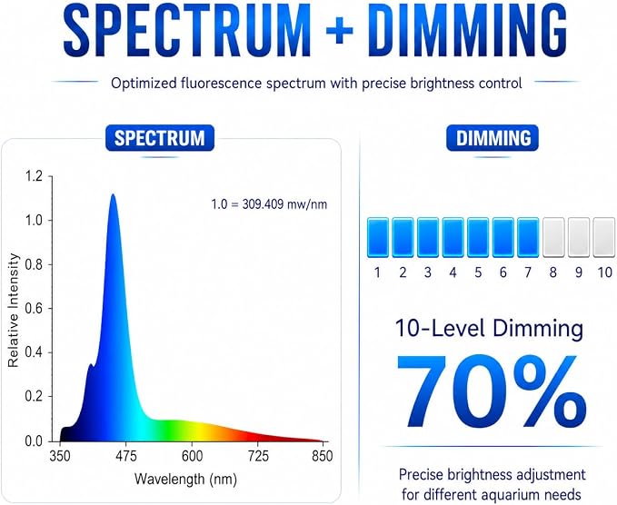 N30 Aquarium Light,30W Dual-Channel 10-Level dimming, 5-Stage Timer Full-Spectrum Reef Light Marine Fish Tank Light Saltwater Nano Aquarium LPS SPS Lighting