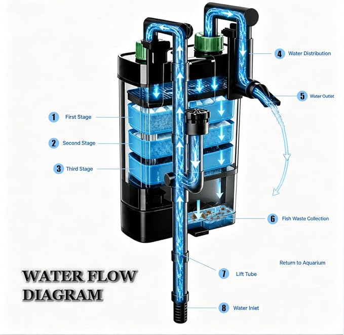 Hang on Back Aquarium Filter with Surface Skimmer, Waste Sump Chamber | 3-Stage Filtration Fish Tank Filter|Power Filter for 13-15 Gallon|Backwash function makes cleaning easier
