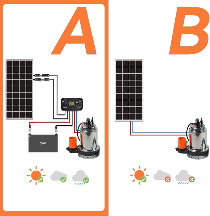 BACOENG DC 24V Solar Water Pump, Submersible Well Pump 23FT, 24GPM Lift for Farm & Ranch
