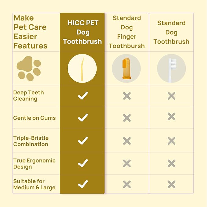 HICC PET Toothbrush for Cats & Small Dogs, Vet-Recommended Ergonomic Pet Toothbrush for Easy Teeth Cleaning, Gentle on Gums, Cat & Dog Dental Care, Improves Oral Hygiene. Toothpaste Not Included
