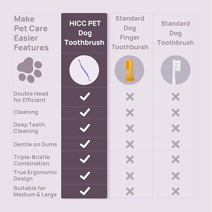 HICC PET Toothbrush for Dogs & Large Cats, Vet-Recommended Ergonomic Pet Toothbrush for Easy Teeth Cleaning, Gentle on Gums, Cat & Dog Dental Care, Improves Oral Hygiene. Toothpaste Not Included