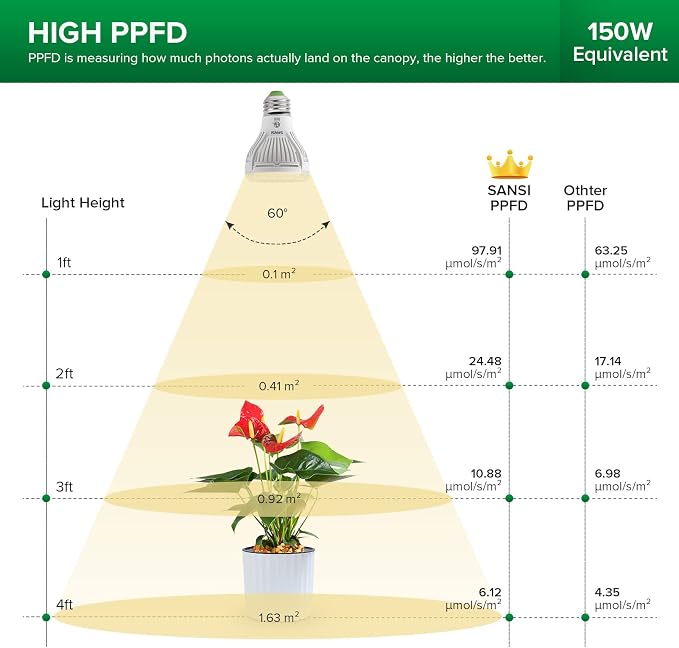 SANSI LED Grow Light Bulbs 4-Pack, 10W Full Spectrum, E26 Base, 4000K | 150 Watt Equivalent, Optical Lens for High PPFD, 4000K Natural Daylight, Par20 Grow Bulbs For Indoor Growing Seed Starting