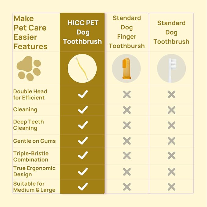 HICC PET Toothbrush for Dogs & Large Cats, Vet-Recommended Ergonomic Pet Toothbrush for Easy Teeth Cleaning, Gentle on Gums, Cat & Dog Dental Care, Improves Oral Hygiene. Toothpaste Not Included