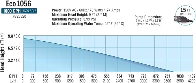 EcoPlus Eco 1056 Water Pump Fixed Flow Submersible Or Inline For Aquariums, Ponds, Fountains & Hydroponics - UL Listed, 1083 GPH, Black