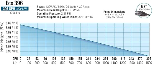 EcoPlus Eco 396 Water Pump Fixed Flow Submersible Or Inline For Aquariums, Ponds, Fountains & Hydroponics - UL Listed, 396 GPH, Black