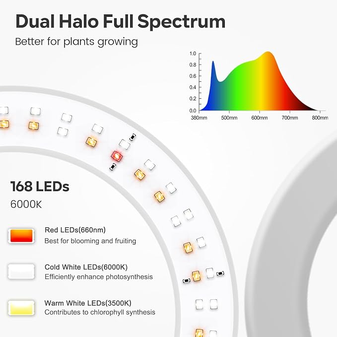 Plant Lights Indoor, Dual-Head Full Spectrum with Stand, 168 LEDs | 6000K Floor Grow Light, 3 Color Modes, Timer 6/12/16H, 5 Dimmable Levels, 67'' Adjustable Height, Gooseneck