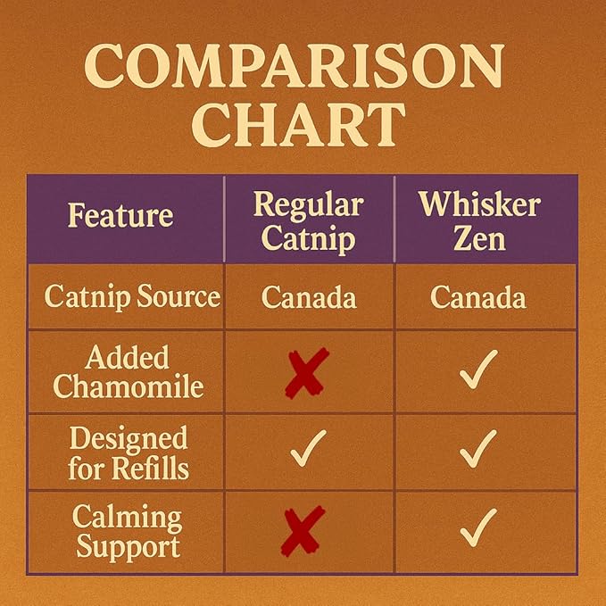 Whisker Zen Natural Catnip and Chamomile Blend for Cats, Calming Herbal Mix (4oz Bag)