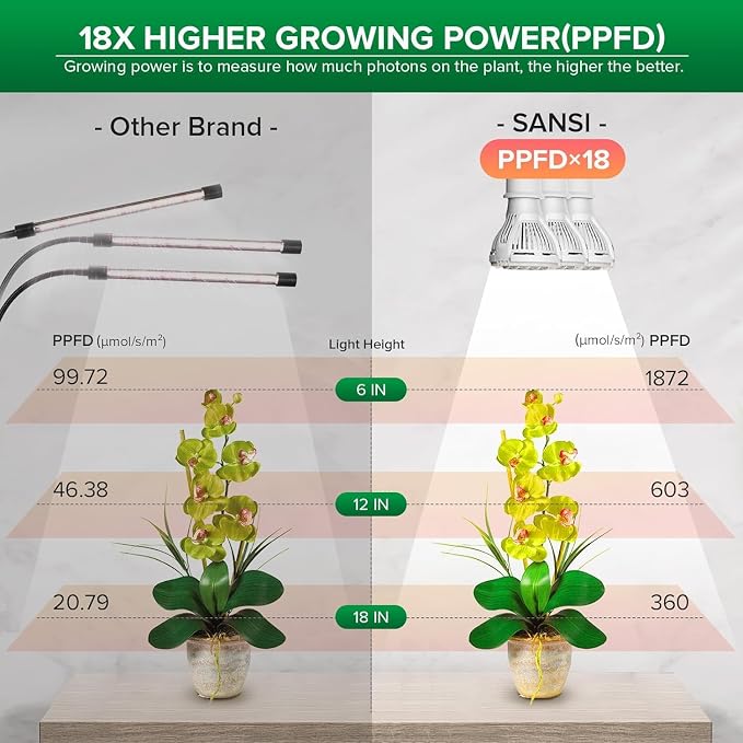 SANSI Grow Lights for Indoor Plants, 30W Clip-On Gooseneck LED Plant Lights | Lifetime Free Bulb Replacement, Plant Lights for Indoor Growing, 3-Head No Timer, Full Spectrum LED Grow Light, High PPFD