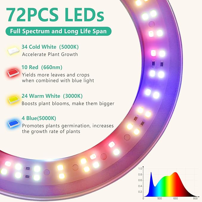 LORDEM Grow Light, Full Spectrum Plant Light for Indoor Growing | 72 LEDs, Timer 4/8/12H, 4 Dimmable Levels, Height Adjustable 65 inch, Ideal for Tall Houseplants, White 2 Pack