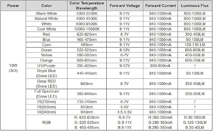 CHANZON High Power Led Chip 10W RGB Common Anode | (300mA - 350mA for Each Color) Multicolor Super Bright Intensity SMD COB Light Emitter Component Diode Bulb Bead DIY Lighting