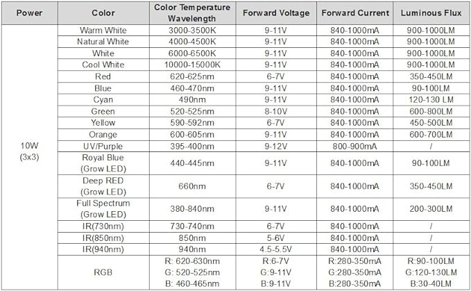 CHANZON High Power Led Chip 10W Green | (900mA / DC 9V - 11V / 10 Watt) Super Bright Intensity SMD COB Light Emitter Components Diode Bulb Lamp Beads DIY Lighting