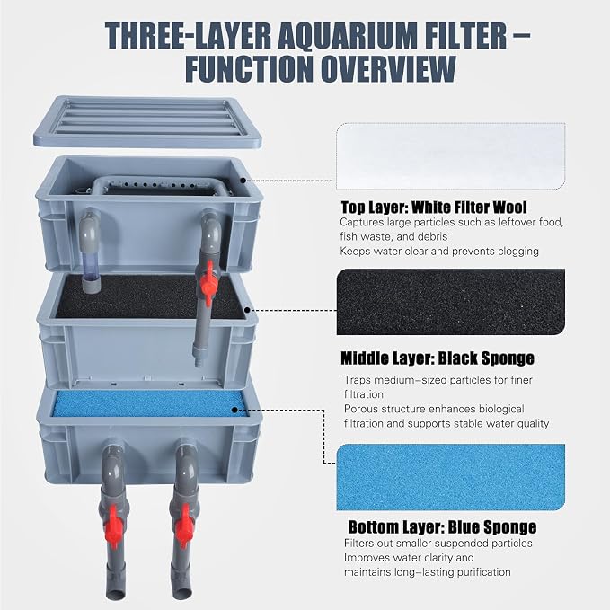 3-Layer Aquarium Filter Box, Fish Tank Filtration & Circulation System for 20–70 Gallon Tanks