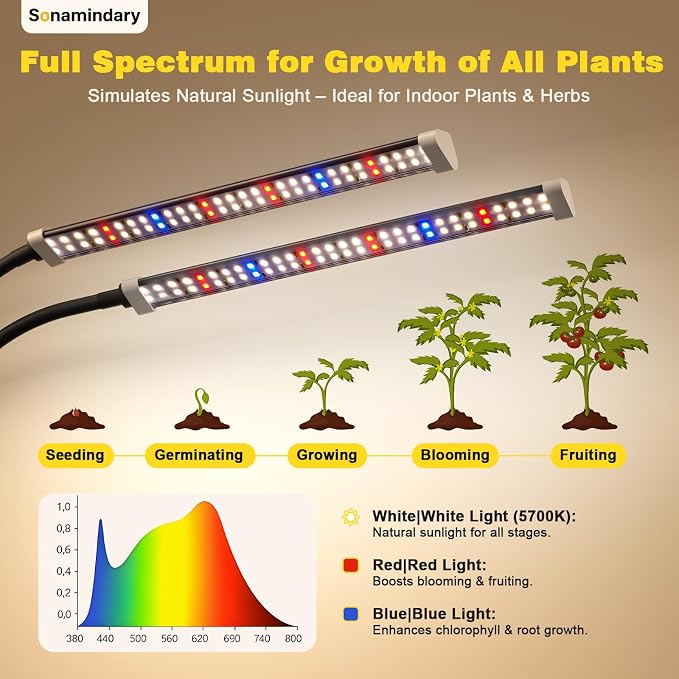 LED Grow Lights for Indoor Plants, Clip-On Clamp, Dual Head | 120 LEDs, Metal Arms with Silicone Sleeves, Upgraded 9V System, 5700K Full Spectrum, 4/8/12H Timer, 5 Brightness Levels