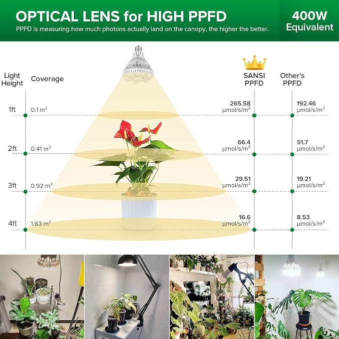 SANSI Grow Lights for Indoor Plants, 36W Plant Lights for Indoor Growing | 400 Watt Equivalent BR30 Grow Light Bulb, PPF 65.6 umol/s, 4000K Full Spectrum, Optical Lens for High PPFD, ETL Listed