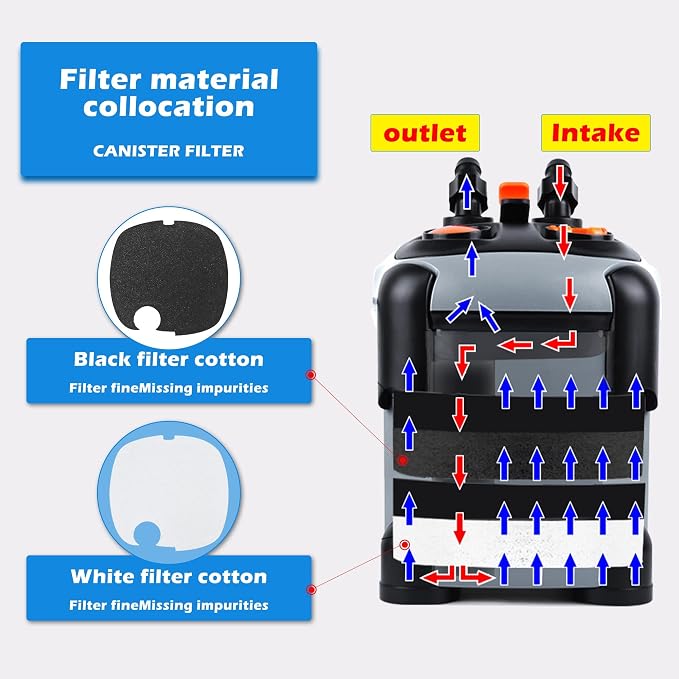 SUNWEN Aquarium External Ultra-Quiet Canister Filter, Fish Tank Water Circulation Filter with Filter Media 171/225/266/317/397GPH