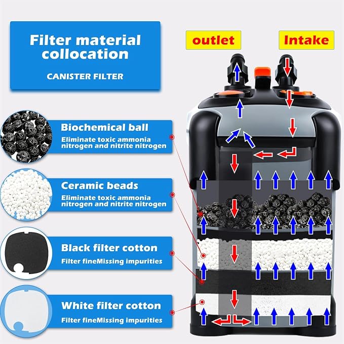 SUNWEN Aquarium External Ultra-Quiet Canister Filter, Fish Tank Water Circulation Filter with Filter Media 171/225/266/317/397GPH