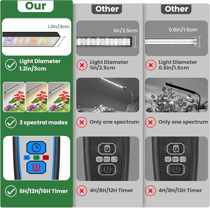Kullsinss Clip-on Plant Lights for Indoor Growing, 57 LEDs 10W Grow Light | Full Spectrum Grow Lamp with Timer & Dimmable, Black Gooseneck Plant Lamp for Seed Starting, Succulents, Seedlings