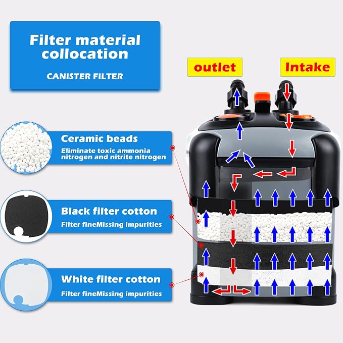 SUNWEN Aquarium External Ultra-Quiet Canister Filter, Fish Tank Water Circulation Filter with Filter Media 171/225/266/317/397GPH