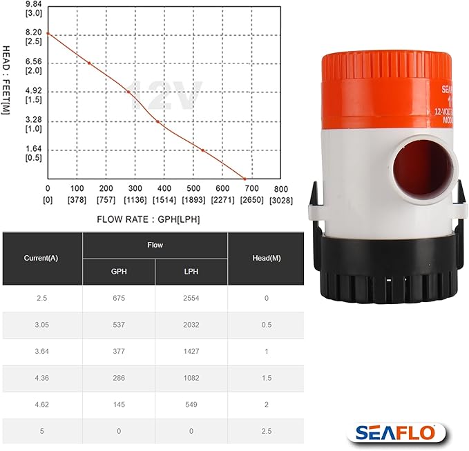 SEAFLO 01 Series 1100 GPH Bilge Pump – 12V, 1-1/8" Outlet, Marine Submersible Pump with Anti-Airlock Protection, CE & Rohs Certified, 4-Year Warranty | Reliable for Boats and Marine Applications