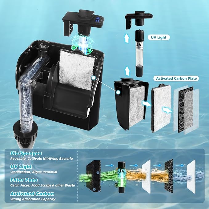 Hang on Back Aquarium Filter w/ U-V Light 158GPH for 10-40 Gallon Fish Tank | Detachable U-V &Pump,Surface Skimmer,4-Stage Deodorization Saltwater Freshwater Crystal Clear Suspension Oxygen Green Killing