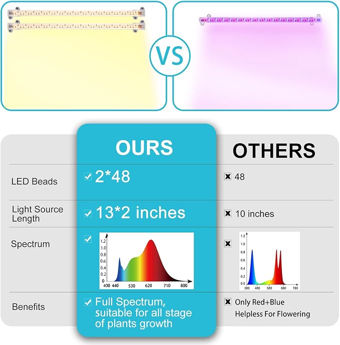 Hywyimlait LED Grow Light Strips for Indoor Plants Full Spectrum 3500K, 96 LEDs Plant Light Bar with 3/9/12H Timer, 10 Dimmable Levels for Seedling Succulent and Shelf, 13 Inches, 1 Head 2 Pack