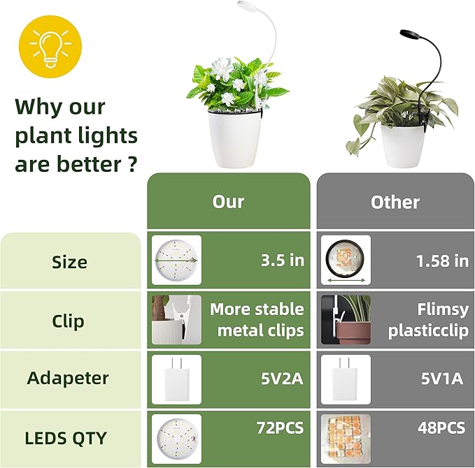 EWPJDK Grow Light for Indoor Plants Full Spectrum Plant Grow Lights 72 LED Plant Light Grow Lamp for Indoor Growing Pot Clip LED Plant Lamp (White, 1)