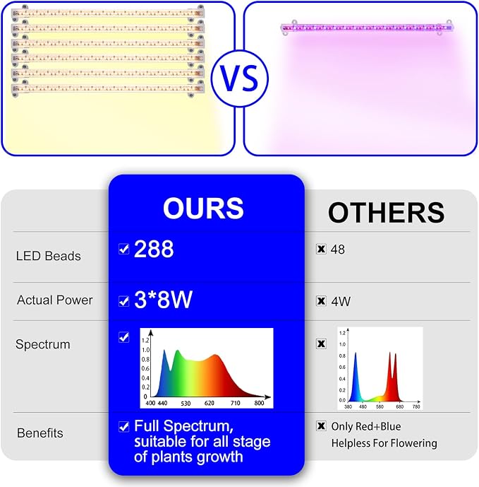Hywyimlait 13 Inches Strip Growing Lamp for Indoor Plants, 3500K Full Spectrum LED Grow Light Strips with Auto ON/Off, 3/9/12H Timer & 10 Dimmable Levels for Green House Succulent (2 Head×3 Pack)