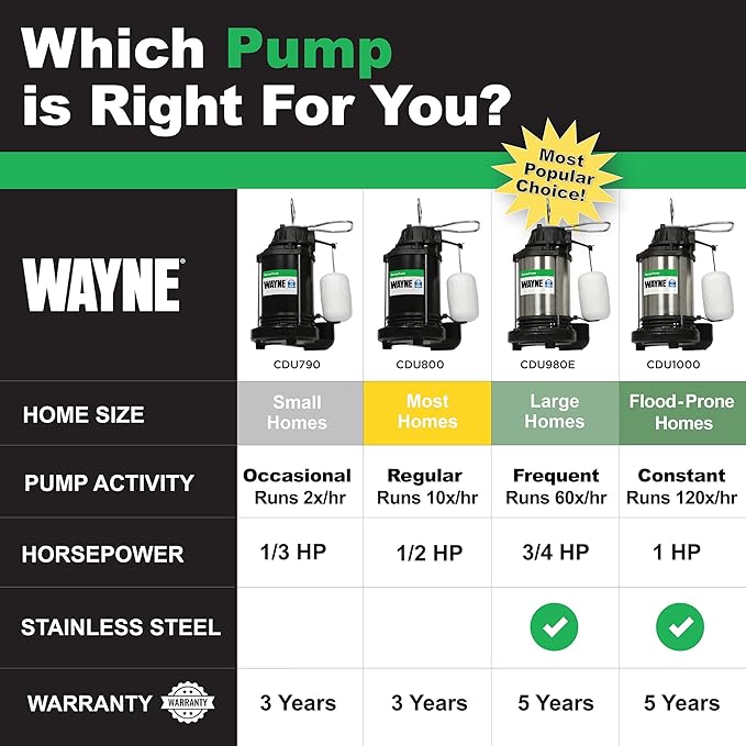 WAYNE CDU790-1/3 HP Submersible Cast Iron and Stainless Steel Sump Pump with Integrated Vertical Float Switch - Up to 4,600 Gallons Per Hour - Heavy Duty Basement Sump Pump, Black