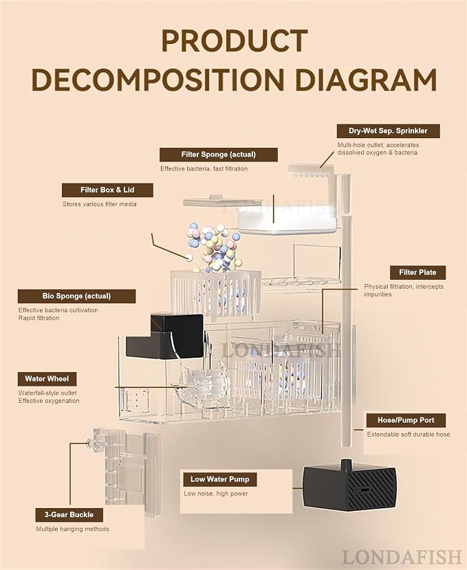 Aquarium Filter Fish Tank Filter Waterfall Low Water Level External Hang-on Filter with Independent Filter Box Replaceable Filter Sponge Multi-Stage Filtration for Turtle Tank Small Fish Tank