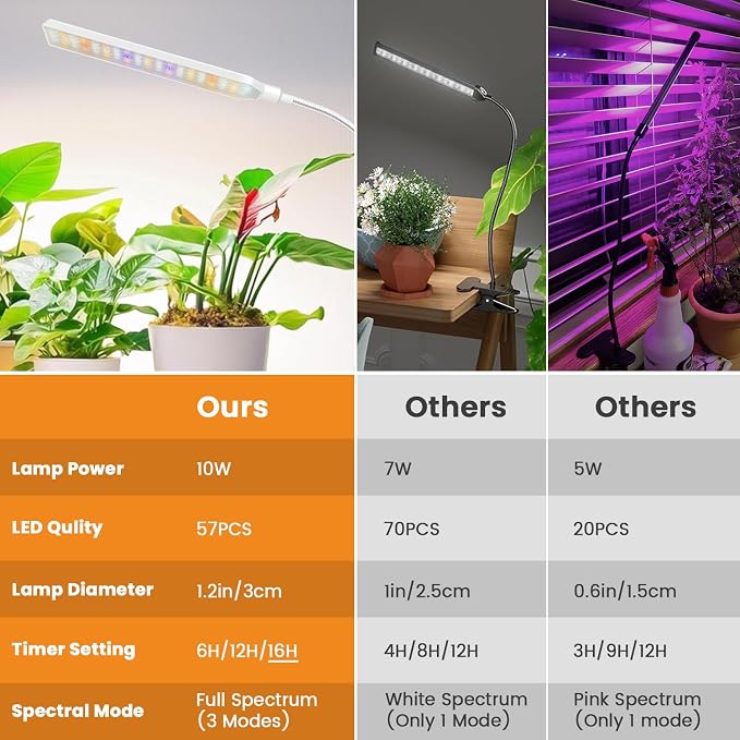 Kullsinss Clip-on Grow Lights for Indoor Plants, 57 LEDs 10W Plant Light | Full Spectrum Growing Lamp with Timer & Dimmable, White Gooseneck Plant Lamp for Succulents, Seed Starting, Easy to Use & Set