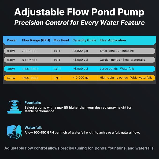 150W Pond Pump, Adjustable Flow 800-2700 GPH &18 FT Lift | Submersible Water Pump for Pond Fountain & Waterfall, 180° Rotatable Outlet, Filter Bag & 20FT Cord, Ultra-Quiet, UL Listed