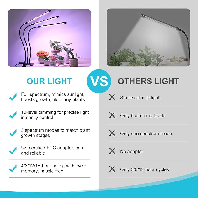 Indoor Plant Grow Light, Full Spectrum Clip Plant Lamp with Red, Blue, White Light, Plant Growing Light with Flexibel Gooseneck, 4/8/12/18H Timer, 10 Brightness Levels, 3 Lighting Modes, 3 Head